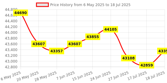 amazon.in 4PCS Oxygen O2 Sensor 1 & 2 for Volvo XC90 3.2L 2007 2009 2010 2011 2012 2013 2014 Upstream + Downstream Price History Graph from 6 May 2025 to 17 Jul 2025