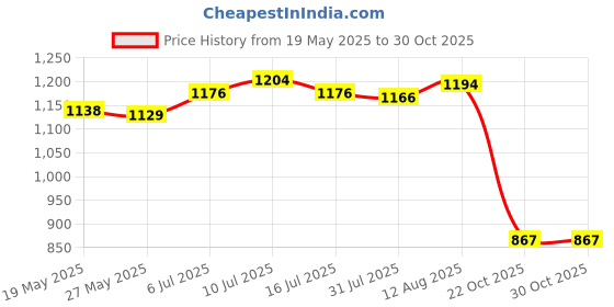 amazon.in 4Pcs Paper Bee Nest Decoy Hanging Mini Size for Outdoor Yellow Jackets Home Yellow Price History Graph from 19 May 2025 to 29 Oct 2025