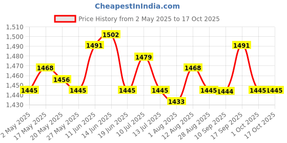 amazon.in 4Pcs Ravioli Stamp Maker Cutter with Roller Wheel Set for Tortellini Cookies Price History Graph from 2 May 2025 to 17 Oct 2025