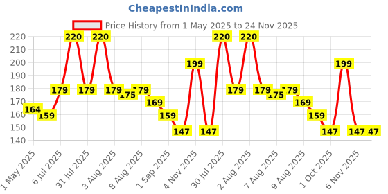 amazon.in yocasii 4PCS Refillable Perfume Atomizer Bottle - Portable Travel Mini Spray Bottles, Cologne Dispenser With Bag for Travel yocasii Price History Graph from 1 May 2025 to 24 Nov 2025