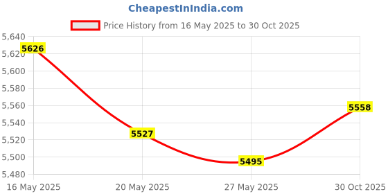 amazon.in 4Pcs Relay 13500114/8385-12VDC 40A 4Pins Relay for Air Conditioning Fan Relay, Relay 13500114/8385 Compatible for GM Vehicle Models Price History Graph from 16 May 2025 to 30 Oct 2025