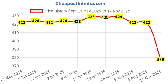 amazon.in lichts 4pcs Replacement Metal Belt Buckle for Leather Belt Handbag Strap Golden lichts Price History Graph from 17 May 2025 to 17 Nov 2025