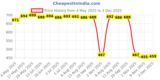amazon.in 4Pcs Reusable Facial Remover Cleaning Pads For Face With Laundry Bag L | Bath & Body | Other Bath & Body Supplies Price History Graph from 4 May 2025 to 3 Dec 2025