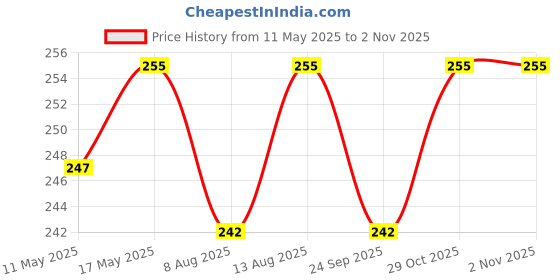amazon.in funny teddy 4pcs Reusable Magic Water Book for Kids 2-5years - Drawing Water Coloring Books for Kids - Magic Water Pen - Age 2-5 Years funny teddy Price History Graph from 11 May 2025 to 29 Oct 2025