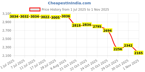 amazon.in 4Pcs Right Wood Carved Corner Onlay Applique for Home Furniture Door Cabinet Unpainted Safety Decoration, 20X10Cm/7.87"X3.94" Price History Graph from 1 Jul 2025 to 1 Nov 2025
