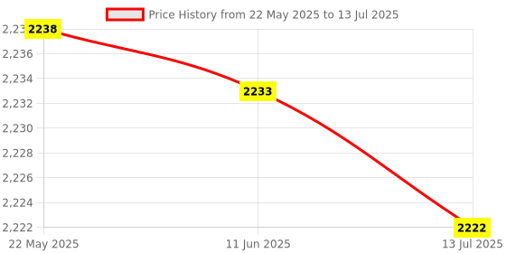 amazon.in 4PCS Scratch Paper Creation Pattern Building Sakura Scratch Pad Kit with Stylus Price History Graph from 22 May 2025 to 13 Jul 2025
