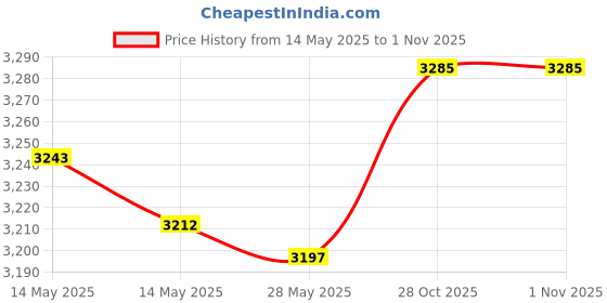 amazon.in 4pcs Scum Absorbing Ball for Hot Tub Scum and Pool, White Plunge Scum Ball Cleaner Scum Absorber Balls Hot Tub Clarifier Descaling Ball Washable Scum Absorber for Swimming Pool Bathtub Price History Graph from 14 May 2025 to 31 Oct 2025
