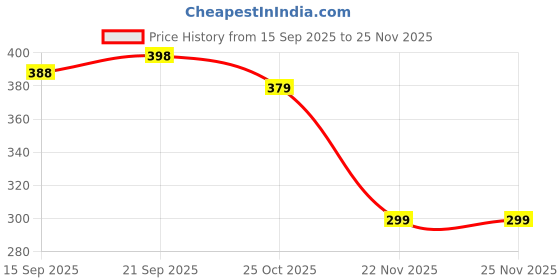 amazon.in 4PCS Straw Cap, Tumbler Accessories, Dust-Proof Straw Cap for Sipper, Cute Straw Cover Compatible with Stanley Tumblers Tip Cover Reusable (4 Butterfly Multi-Color Sets) Price History Graph from 15 Sep 2025 to 25 Nov 2025