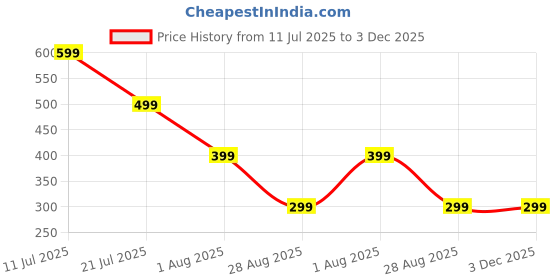 amazon.in nudfsy 4PCS Swimming Goggles, Swimming Goggles for Women, Swimming Goggles for Boys, Yellow Goggles with Blue Shark Printed Swimming Caps for Kids(1 swimming goggles, 1swimming cap,1 pair earplug,1nose clip) nudfsy Price History Graph from 11 Jul 2025 to 3 Dec 2025