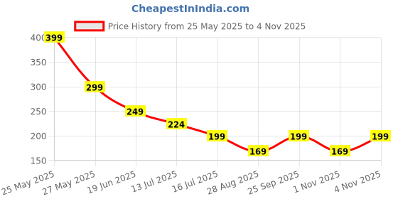 amazon.in godsdwares 4Pcs Toothpick, Floss for Teeth, Automatic Pop-Up Organizer dispenser with 40 Count dental floss picks, Travel Floss Picks Case godsdwares Price History Graph from 25 May 2025 to 4 Nov 2025