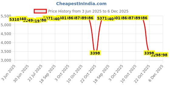 amazon.in 4Pcs Treadmill Mats, Coolrunner High Density Equipment Pads Noise Reduction for Floor Protection, Washing Machine Pads, Anti Vibration Rubber mats for Stationery Bike, Rowing Machine, Home Gym Station Price History Graph from 3 Jun 2025 to 5 Dec 2025