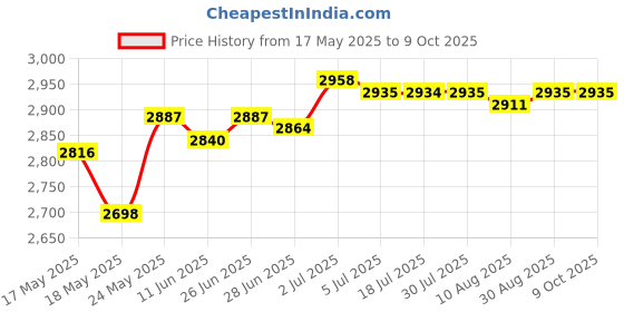 amazon.in 4Pcs Universal Portable Ac Kit Sealing Air Conditioning Window Width 10Cm Price History Graph from 17 May 2025 to 9 Oct 2025