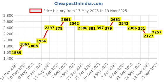 amazon.in 4PCS Universal Replacement Longer Cords for Zero Gravity Chair, Replacement Bungee Laces for Zero Gravity Chairs, Replacement Parts for Lounge Chair, Patio Recliners, Bungee Chair (Brown) Price History Graph from 17 May 2025 to 13 Nov 2025