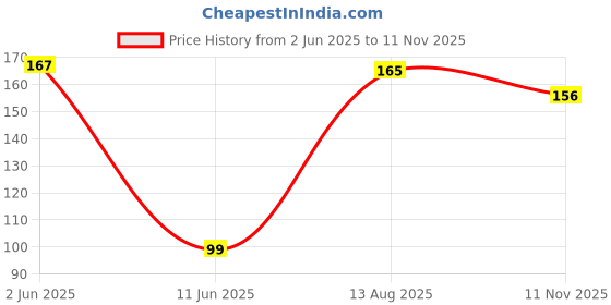 amazon.in 4Pcs Washable Powder Puff Soft Face Makeup Sponge, Loose powder Foundation Blending Sponges Set, Beauty Blender, Round Shape Reusable Cosmetic Powder Puff Wet & Dry Tool Price History Graph from 2 Jun 2025 to 11 Nov 2025