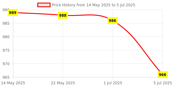 amazon.in 4pcs/Set Mini Bathroom Toothpaste Squeezer Easily Install on The Wall Yellow Price History Graph from 14 May 2025 to 5 Jul 2025