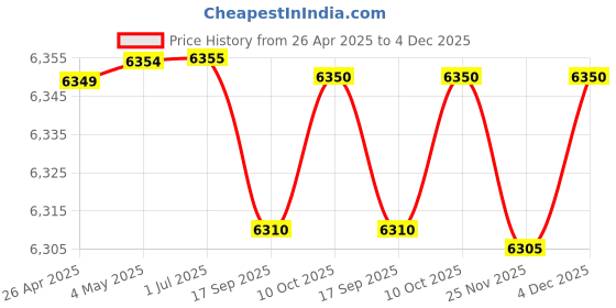 amazon.in 4pin XLR Male to 4.4MM Female Balanced Crystal Clear Silver Plated Shield Audio Adapter for Sony NW-WM1Z 1A MDR-Z1R TA-ZH1ES PHA-2 Price History Graph from 26 Apr 2025 to 4 Dec 2025
