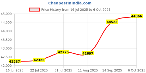 amazon.in 4Port HDMI and DisplayPort KVM Price History Graph from 16 Jul 2025 to 6 Oct 2025