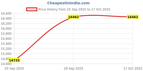 amazon.in 4port Managed Industrial Gigabit Ethernet Switch L2 Smart Fiber Optic Switch Support VLAN ERPS QoS with 2 SFP Fiber Ports Hardend Casing IP40 Protection Grade Price History Graph from 25 Sep 2025 to 17 Oct 2025