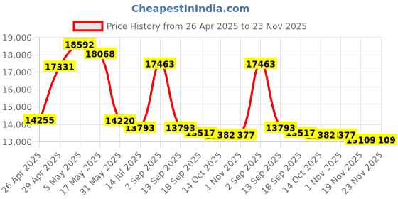 amazon.in 4Port PCIe Gigabit Ntwrk Adptr Price History Graph from 26 Apr 2025 to 22 Nov 2025