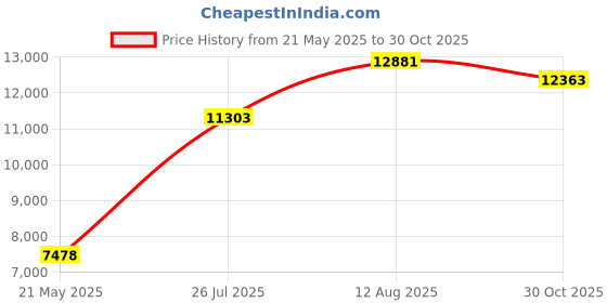 amazon.in 4Port USB 3.0 Hub USB C Price History Graph from 21 May 2025 to 30 Oct 2025