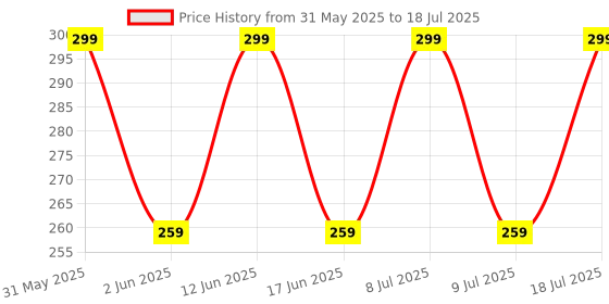 amazon.in hkn enterprises 4S 10A 32700 Lithium Battery for 12v Protection BoardLithium-Ion Battery Protection and Charger BMS Module (Pack of 1) hkn enterprises Price History Graph from 31 May 2025 to 9 Jul 2025