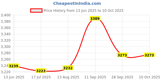 amazon.in 4S 12V 100A Protection Circuit Board Lifepo4 BMS 3.2V with Balanced Ups Inv J3U5 Price History Graph from 13 Jun 2025 to 8 Oct 2025