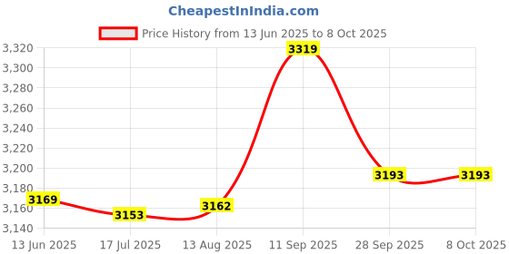 amazon.in 4S 12V 100A Protection Circuit Board Lifepo4 BMS 3.2V with Balanced Ups Inv J3U5 | Price History Graph from 13 Jun 2025 to 8 Oct 2025