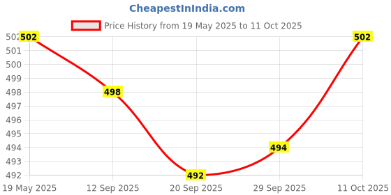 amazon.in 4S 15A BMS Charger PCB Protection Board for 18650 Li-Ion Lithium Battery Price History Graph from 19 May 2025 to 11 Oct 2025