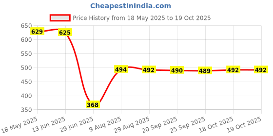 amazon.in 4S 15A BMS Charger PCB Protection Board For 18650 Li-ion lithium Battery Price History Graph from 18 May 2025 to 19 Oct 2025