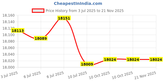amazon.in xfybzn 4S-24S 4A Active Equalizer Balancer 6S 8S 10S 12S 13S 16S 17S 20S 21S Lifepo4 LFP/Lipo Li-on/LTO Lithium Battery Energy Transfer Equalization Board Whole Group Capacitor Balance xfybzn Price History Graph from 3 Jul 2025 to 20 Nov 2025