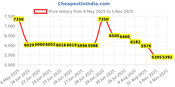 amazon.in 4smarts Magnetic M.2 2230 NVMe SSD Enclosure with Kickstand, Up to 2TB Storage, USB-C 3.2 Gen 2 10Gbps, 100W PD Charging, MagSafe Compatible Aluminum Case for iPhone 16/15 Pro Max, MacBook, iPad Price History Graph from 6 May 2025 to 5 Nov 2025