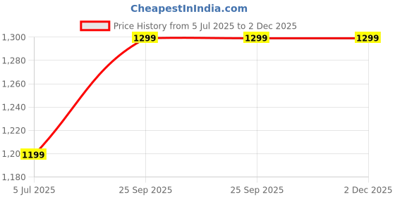 amazon.in 4square Cotton Candy Maker, Mini Sweet Automatic Cotton Candy Machine Hard and Countertop Floss Maker Home DIY Sweets Makers for Kids Price History Graph from 5 Jul 2025 to 2 Dec 2025