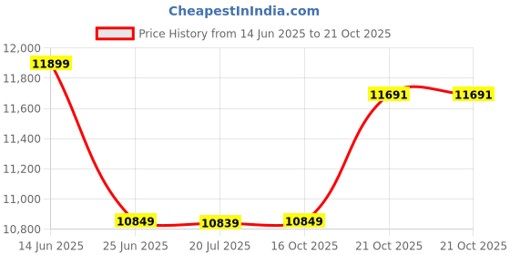 amazon.in western digital 4TB WD Blue 3.5" SATA 6 Gb/s PC Hard Drive western digital Price History Graph from 14 Jun 2025 to 21 Oct 2025