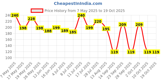 amazon.in 4TH Pumice Stone for Toilet Bowl Cleaning,Pumice Stick with Handle,Powerfully Away Limescale Stain,Hard Water Ring, Calcium Buildup,Iron,Rust.Remover for Tile Bath-tub - 2 Pack Price History Graph from 7 May 2025 to 18 Oct 2025