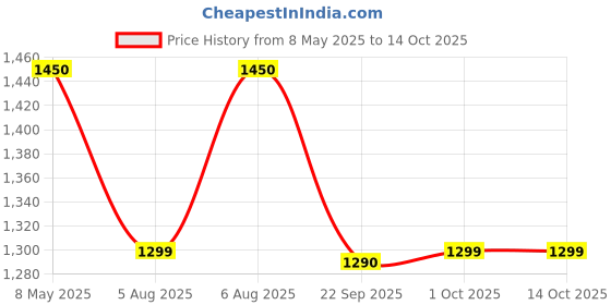amazon.in 4tree e-flask Electric Kettle | Leak Proof, Travel Safe compact bottle design | Food grade 304 Stainless Steel | Auto shut off dry protection | Dual Layer Surface, 400ml | 300 Watts, Plug & Play. 4tree Price History Graph from 8 May 2025 to 13 Oct 2025