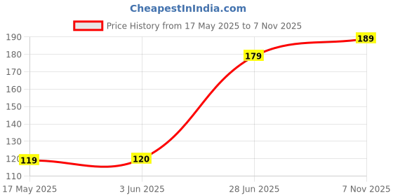amazon.in 4°U Daily Vegan Nutrition Bar, 12g Protein, 12g Fiber, 25% RDA Calcium & 25% RDA Vitamin D3, 63g | No Trans Fat | Muscle Strength, Digestive Balance, Metabolic Harmony, Bone Vitality Price History Graph from 17 May 2025 to 7 Nov 2025