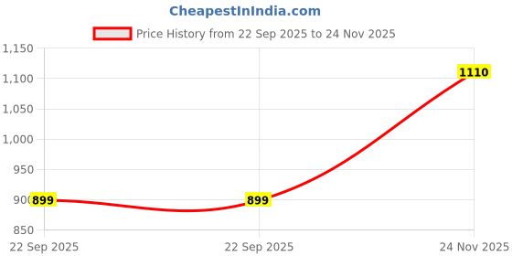 amazon.in 4UWELL Blackcumin Seed Oil Capsules 500mg | Cold Pressed Kalonji Oil Softgels | Nigella Sativa Supplement | Supports Skin, Hair, Digestion | Non-GMO, Gluten-Free | 60 Softgels (Pack of 2) Price History Graph from 22 Sep 2025 to 24 Nov 2025