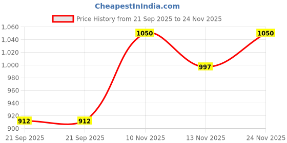 amazon.in 4UWELL Immuno Gold | Turmeric Extract | Anti inflammation | Immunity With Curcuma Longa, Turmeric & Ginger | 100g Price History Graph from 21 Sep 2025 to 24 Nov 2025
