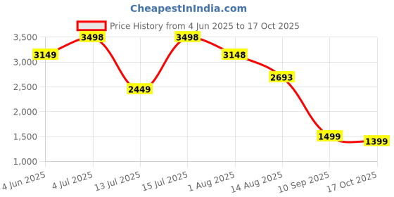 amazon.in 4UWELL Meal Replacement Shake for Weight Management & Control | Chocolate Flavour with 18 Essential Vitamins & Minerals | For men & Women (30 Servings, 500g) Price History Graph from 4 Jun 2025 to 17 Oct 2025