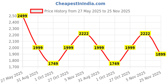 amazon.in 4 u well 4UWELL Metawell | Probiotics & Prebiotics Powder | Lemon Flavour | Gut Health Supplements | Aids Digestion & Improve Metabolism | 15g Per Serving | Pack of 30 Sachets 4 u well Price History Graph from 27 May 2025 to 25 Nov 2025