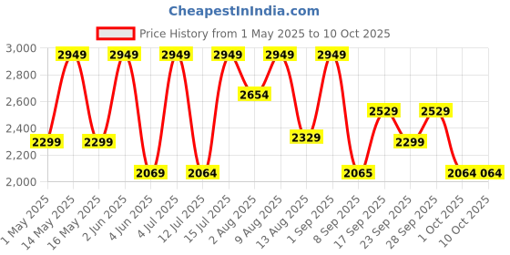 amazon.in 4UWELL Shrinkease 400g | Weight Management & Control | 7 Essential Vitamins & Minerals (30 servings) Price History Graph from 1 May 2025 to 10 Oct 2025