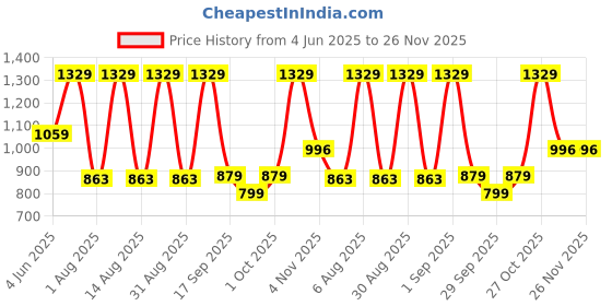 amazon.in 4UWell Slim Smart I | Fat Burner Supplement for Men Women | 60 Capsules Price History Graph from 4 Jun 2025 to 26 Nov 2025