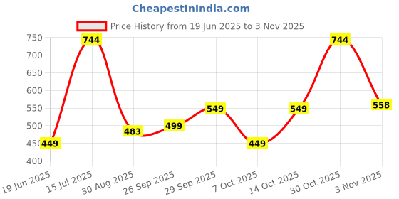 amazon.in 4 u well 4UWELL Slim Smart II 500mg | Prebiotics & Probiotics for Gut Health | 60 Capsules 4 u well Price History Graph from 19 Jun 2025 to 3 Nov 2025