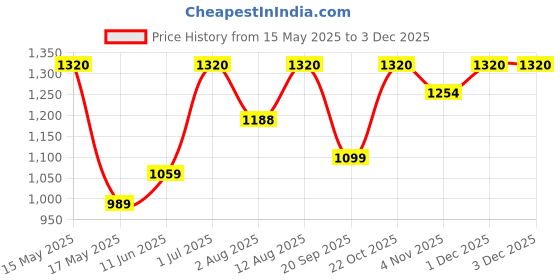 amazon.in 4UWELL Thyrovita 500mg | Thyroid Support Supplement | Maintain Hormonal Balance | for Men & Women - 60 Capsules Price History Graph from 15 May 2025 to 1 Dec 2025