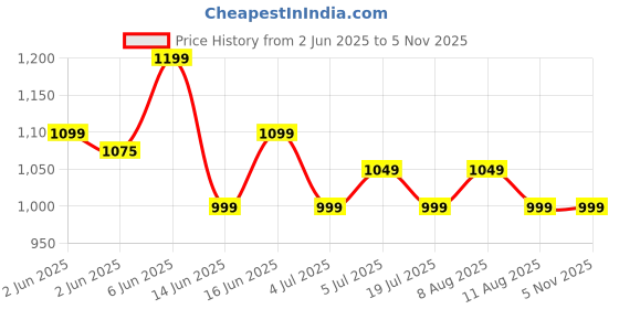 amazon.in 4v1 Champion Premium Waterproof Raincoat for Men & Women | Lightweight, Breathable & Durable | Hooded Rain Jacket with Storage Pouch | All-Weather Protection 4v1 Price History Graph from 2 Jun 2025 to 3 Nov 2025
