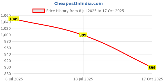 amazon.in 4v1 Waterproof Raincoat for Men | Lightweight & Durable Rain Jacket with Hood | Windproof & Breathable | Travel-Friendly, Bike & Motorcycle Use | Full-Length Protection 4v1 Price History Graph from 8 Jul 2025 to 17 Oct 2025