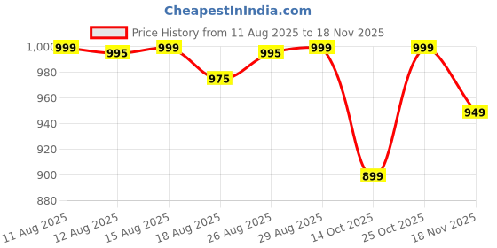 amazon.in 4v1 Waterproof Raincoat for Men | Lightweight & Durable Rain Jacket with Hood | Windproof & Breathable | Travel-Friendly, Bike & Motorcycle Use | Full-Length Protection 4v1 Price History Graph from 11 Aug 2025 to 18 Nov 2025