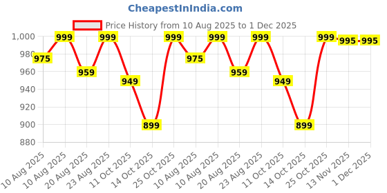 amazon.in 4v1 Waterproof Raincoat for Men | Lightweight & Durable Rain Jacket with Hood | Windproof & Breathable | Travel-Friendly, Bike & Motorcycle Use | Full-Length Protection | f10 4v1 Price History Graph from 10 Aug 2025 to 1 Dec 2025