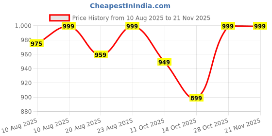 amazon.in 4v1 Waterproof Raincoat for Men | Lightweight & Durable Rain Jacket with Hood | Windproof & Breathable | Travel-Friendly, Bike & Motorcycle Use | Full-Length Protection | f11 4v1 Price History Graph from 10 Aug 2025 to 21 Nov 2025