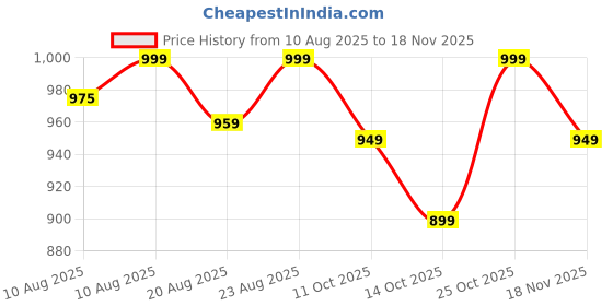 amazon.in 4v1 Waterproof Raincoat for Men | Lightweight & Durable Rain Jacket with Hood | Windproof & Breathable | Travel-Friendly, Bike & Motorcycle Use | Full-Length Protection | f12 4v1 Price History Graph from 10 Aug 2025 to 18 Nov 2025